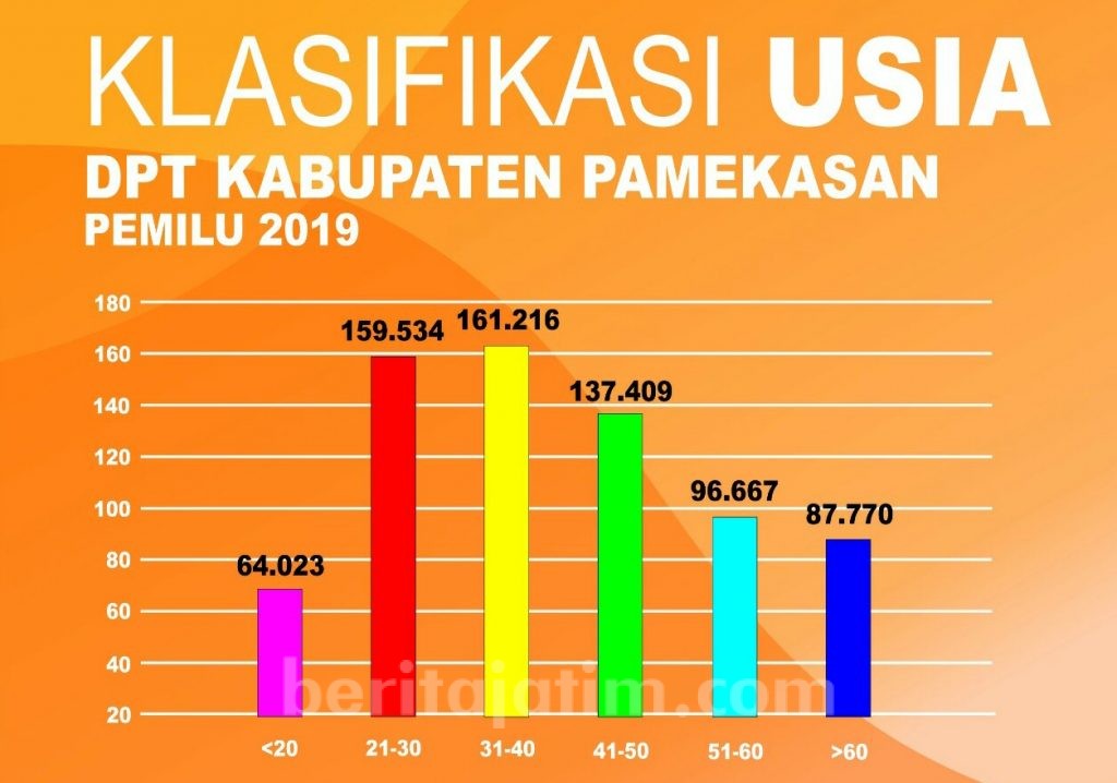 Usia Produktif Dominasi DPT Pemilu di Pamekasan