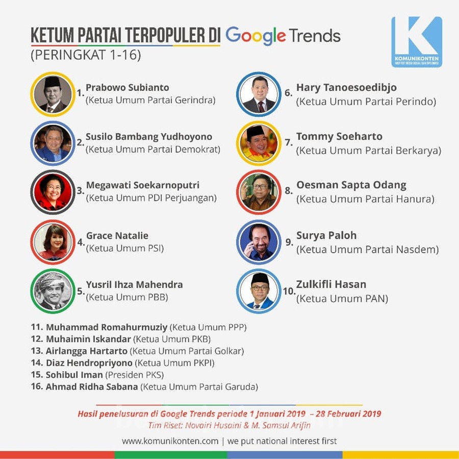 Google Trends: Prabowo Subianto Peringkat 1