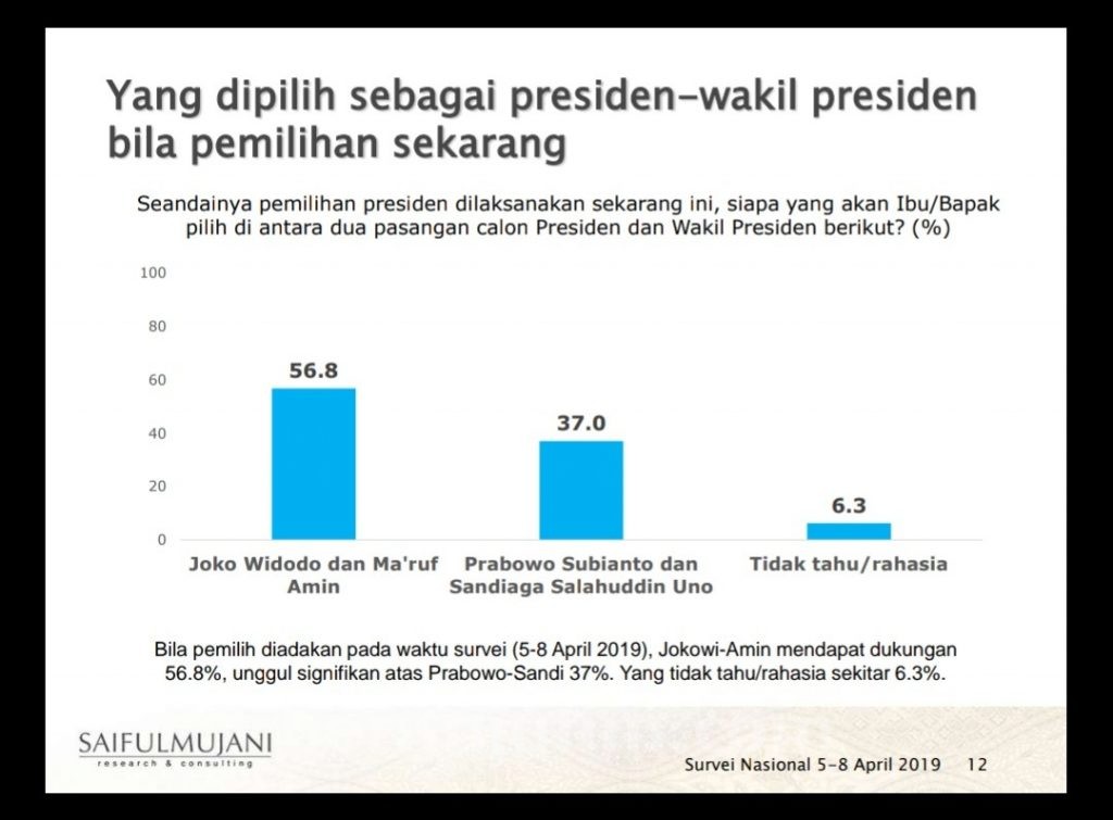Seminggu Jelang Coblosan Capres, Ini Hasil Survei SMRC