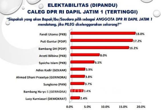 Survei Proximity: Fandi Utomo Puncaki Hasil Survei, Lewati Perolehan Bambang DH