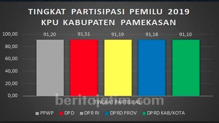 Partisipasi Pemilih di Pamekasan Lampaui Target