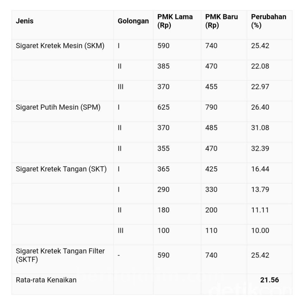 Tarif Cukai Tembakau Naik, Produsen Rokok Padat Karya Bisa Kolaps