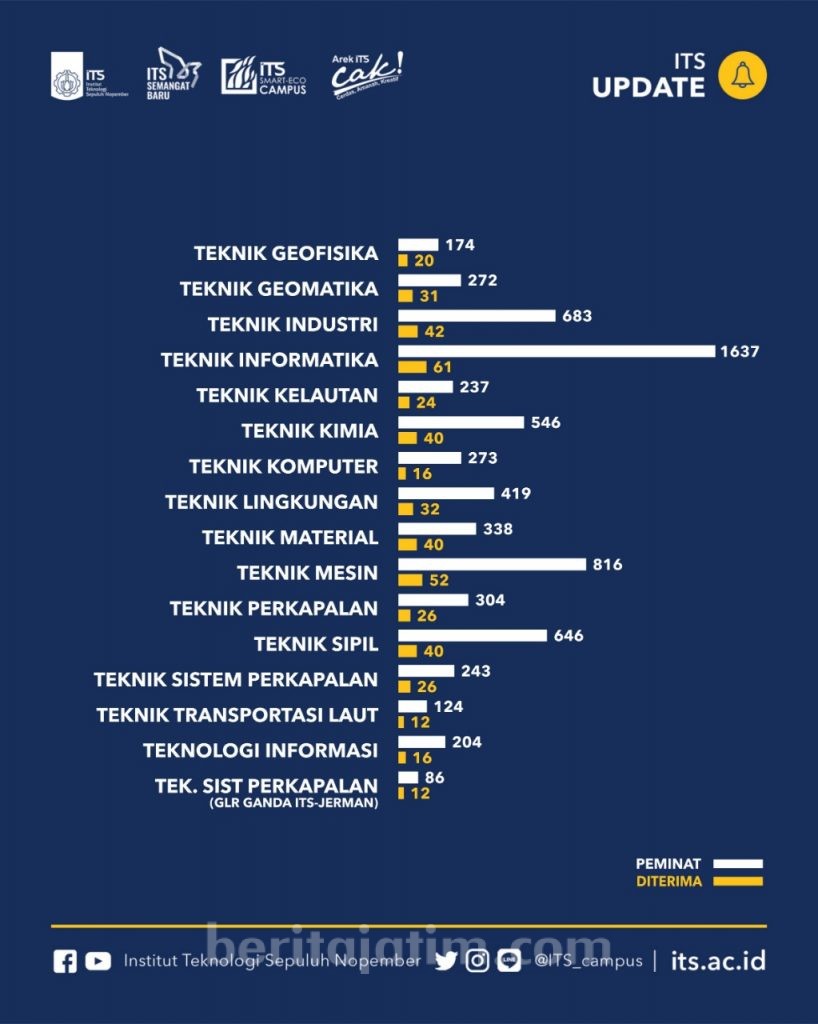 SNMPTN, ITS Terima 1.022 Maba