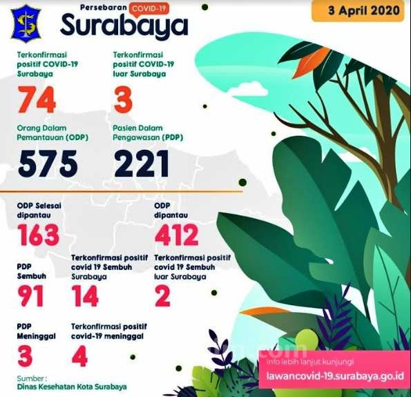 Keberadaan ODP di Surabaya Terus Dilacak