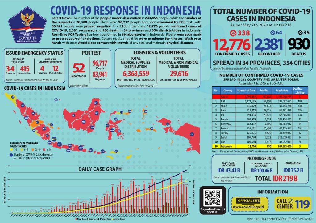 Kasus Terkonfirmasi COVID-19 Naik Jadi 13.112, Sembuh 2.494, Meninggal Dunia 943 Orang