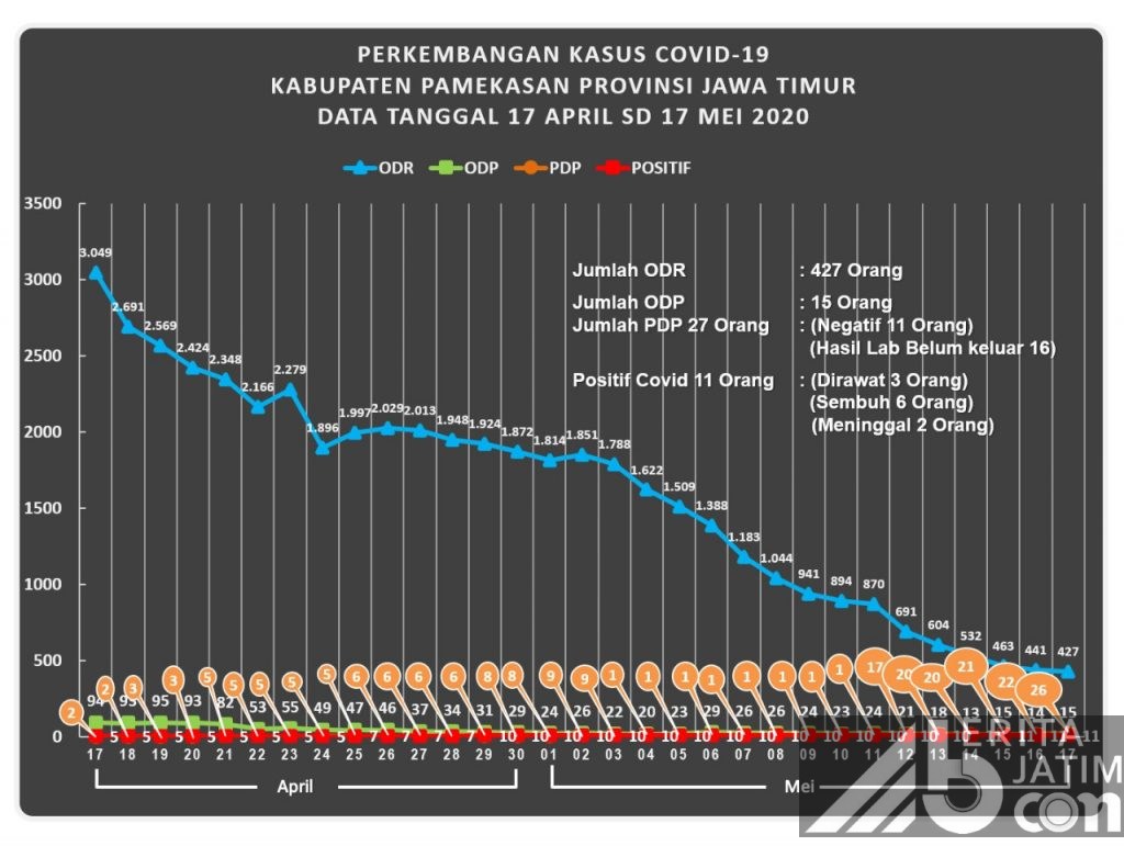 Separuh Lebih Pasien Positif di Pamekasan Dinyatakan Sembuh