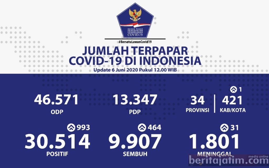 Penambahan Kasus Covid-19 Sentuh Angka 993, Total Menjadi 30.514 Orang
