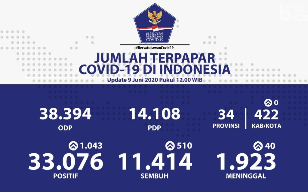 Penambahan Kasus Positif Covid-19 Tembus Seribu Orang Lebih