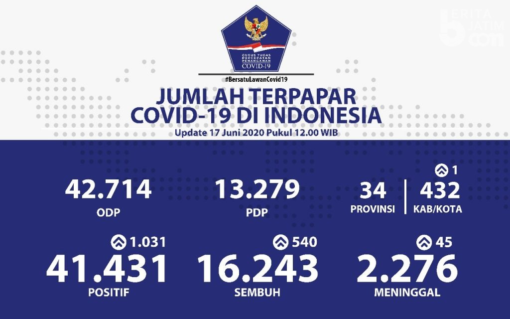 Naik 1.031, Positif Covid-19 Jadi 41.431 Orang