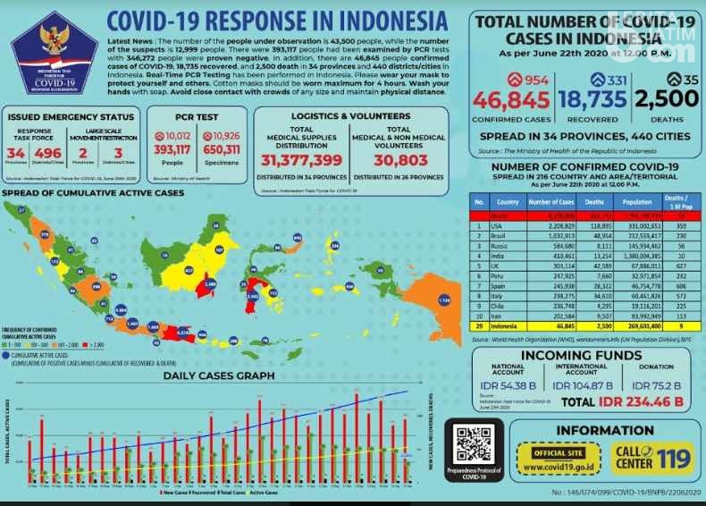 Update Kasus Positif Covid-19 Nasional, Jatim Terbanyak