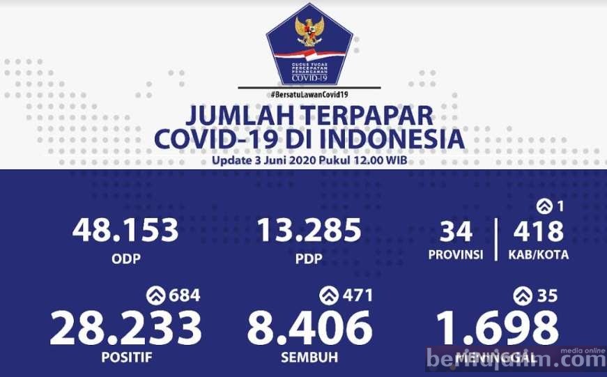 Kasus Positif Covid-19 di Indonesia Capai 28.233