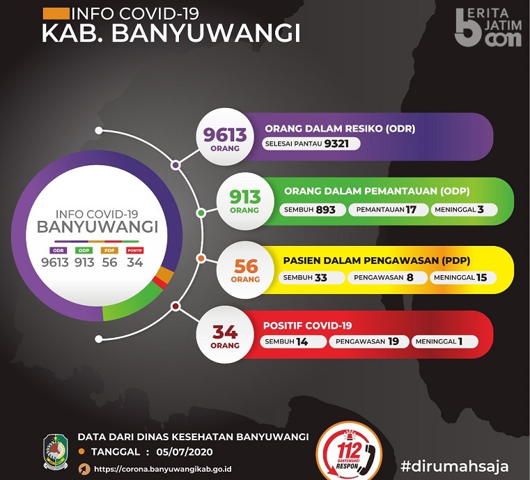Covid-19 di Banyuwangi: Lima Sembuh dan Lima Positif