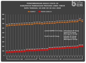 Positif Covid-19 di Pamekasan Tembus 201 Orang