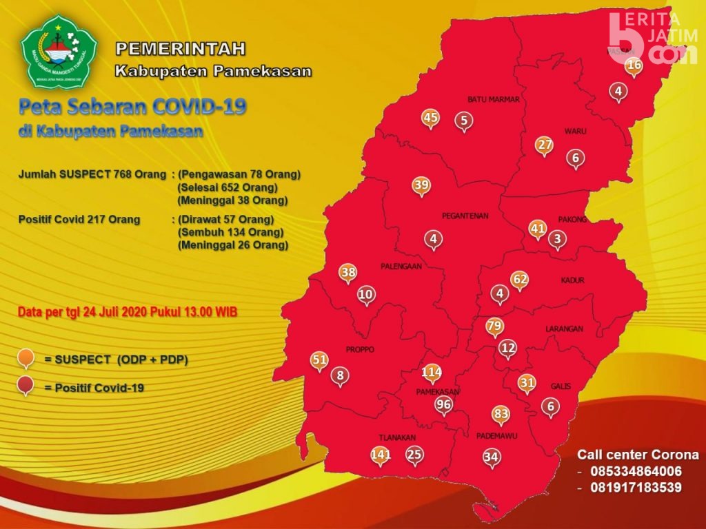 Pasien Sembuh 134, Masih Dirawat 57 Orang