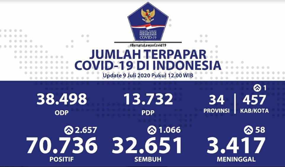 Rekor Tertinggi di Jawa Barat Kasus Covid 19 Sehari Capai 962 Kasus
