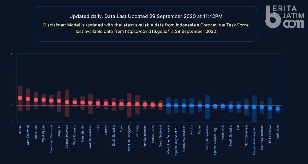 Akhir September, Tingkat Penularan Covid-19 Jatim Terendah se-Indonesia