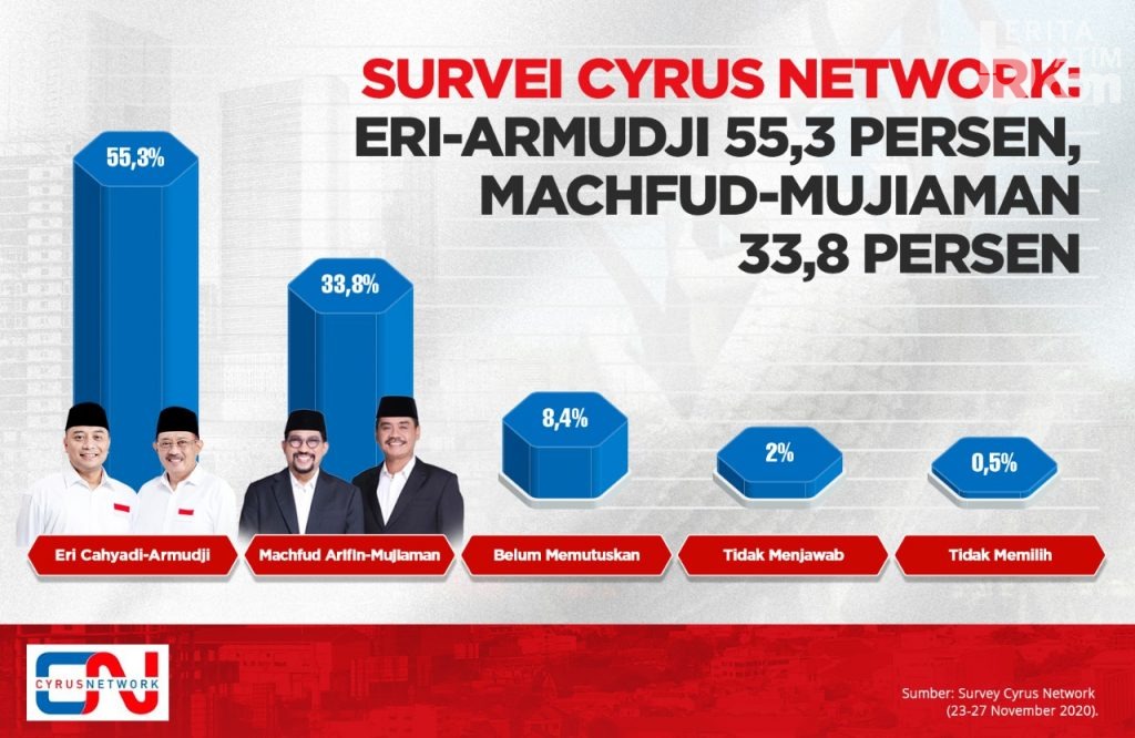 Survei Cyrus Menangkan ErJi, PSI: Terus Awasi Lingkungan dari Politik Uang dan Sembako