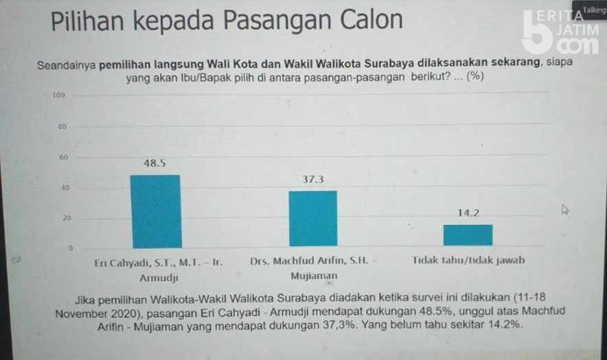 Survei SMRC: Unggul 11,2 Persen, Elektabilitas Eri Cahyadi-Armuji 48,5 Persen