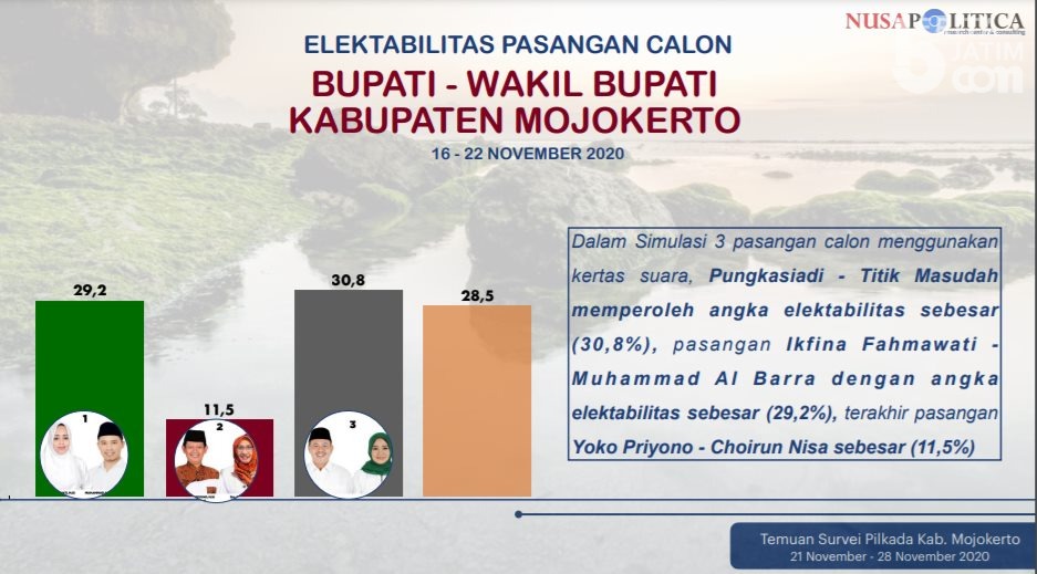 Survei Pilbup Mojokerto, Pungkasiadi Unggul Tipis Atas Ikfina Fatmawati