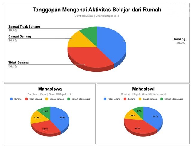 Mahasiswa Lebih Suka Belajar di Rumah Dibanding di Kampus