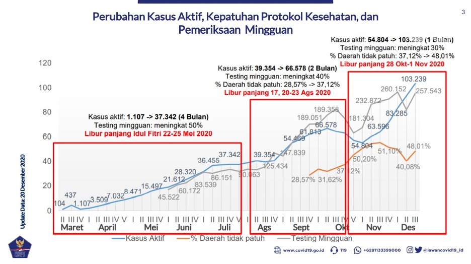 Sebulan Kasus Covid-19 Naik Dobel, Kepatuhan Protokol Kesehatan Kian Kendor