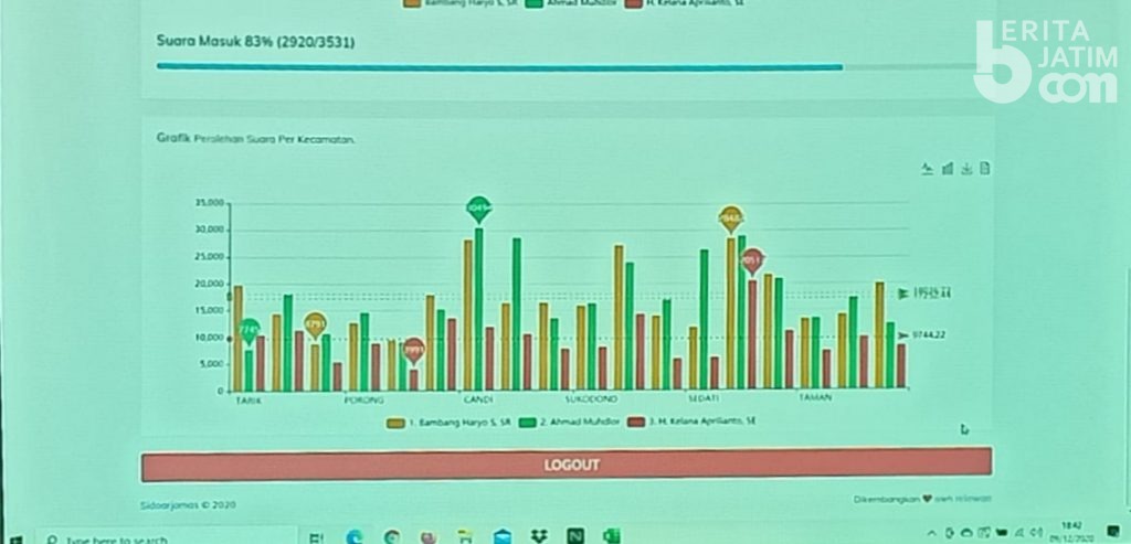 Real Count PKB: Gus Muhdlor Raih 39,83 Persen, BHS 38,38 Persen dan Kelana 21,79 Persen