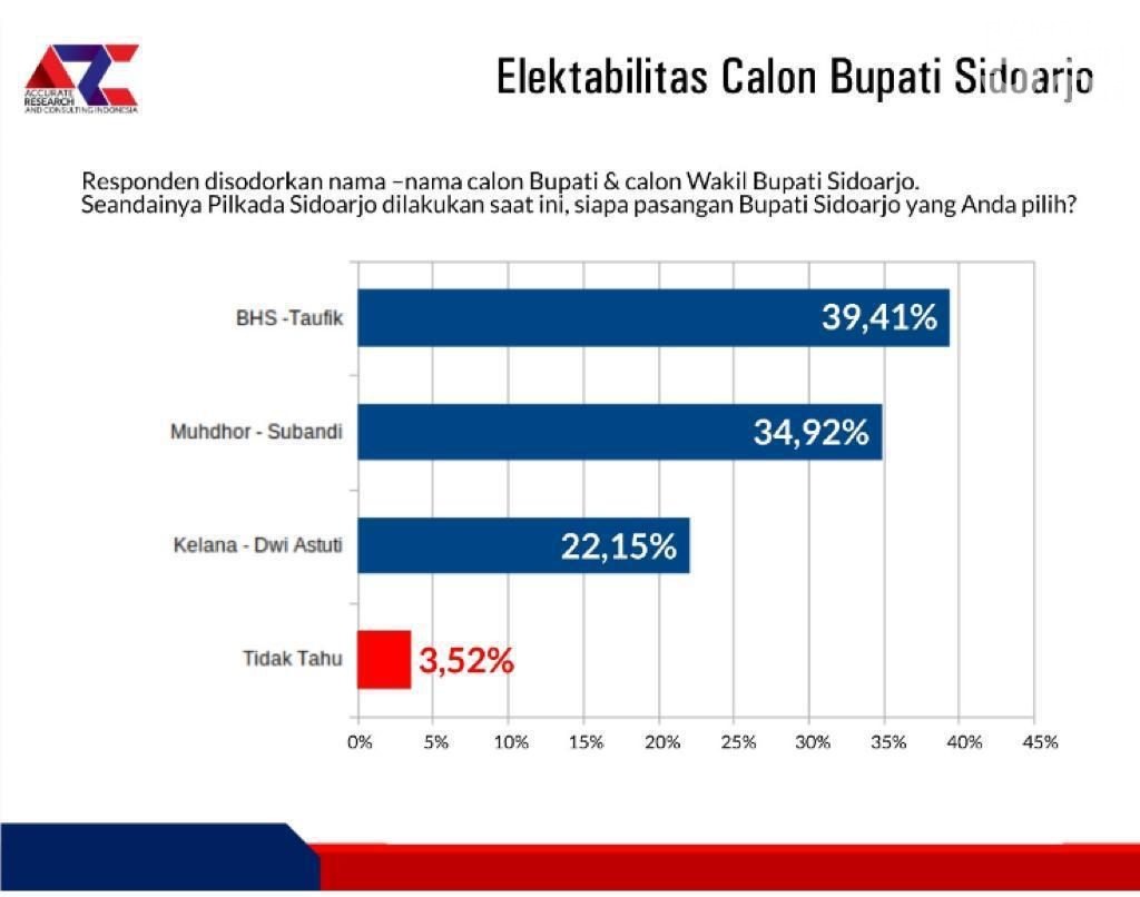 Jelang Coblosan Pilkada Sidoarjo, Elektabilitas BHS-Taufiqulbar Unggul Versi ARC Indonesia