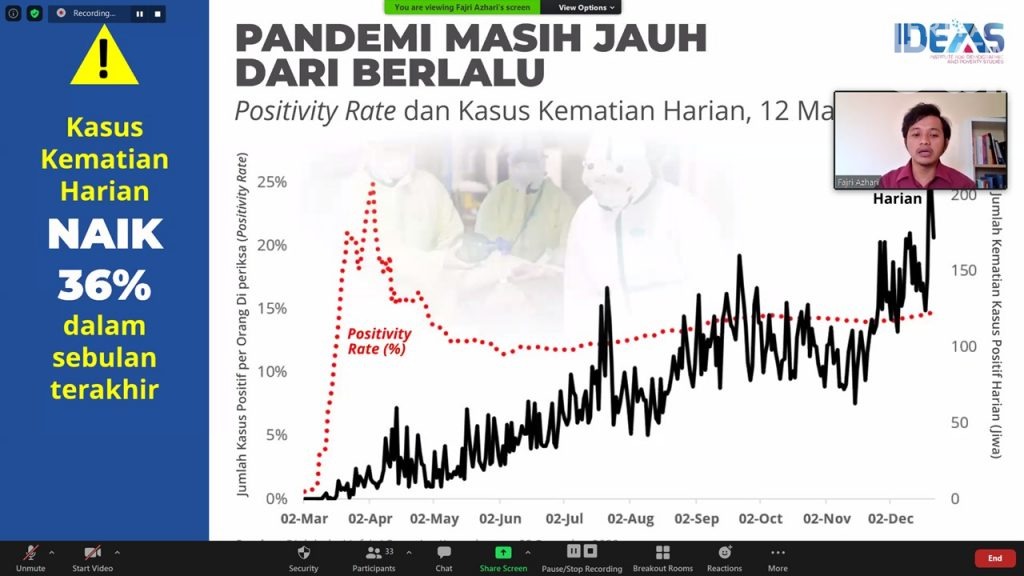PSBB Terbukti Turunkan 23 Persen Kasus Positif Covid
