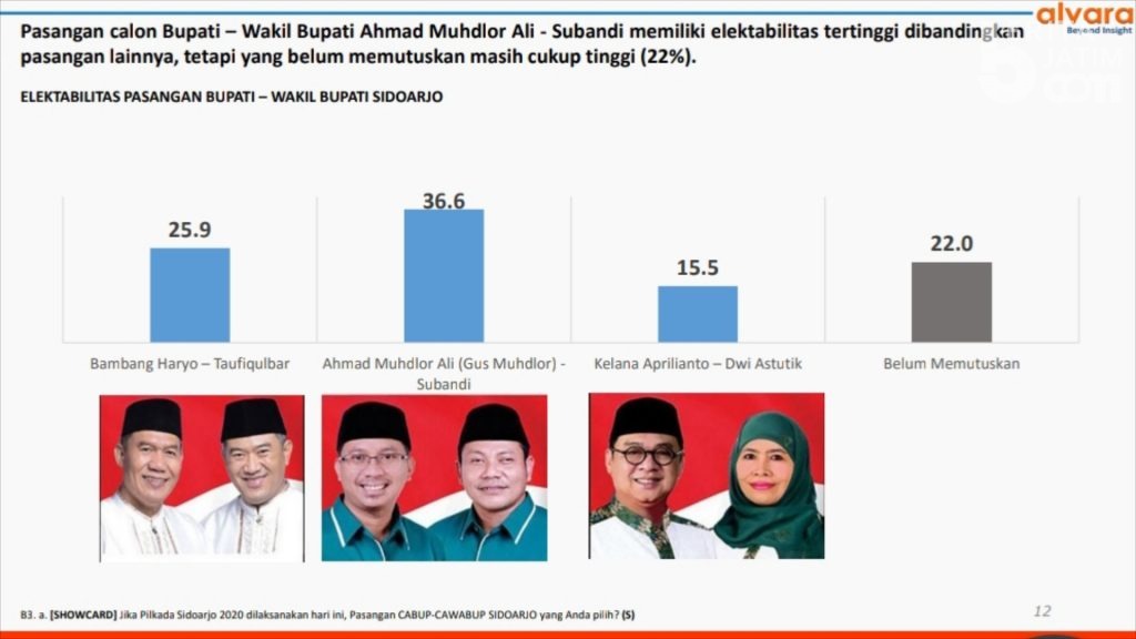 Gus Muhdlor-Subandi Unggul di Survei Versi Alvara Research Center