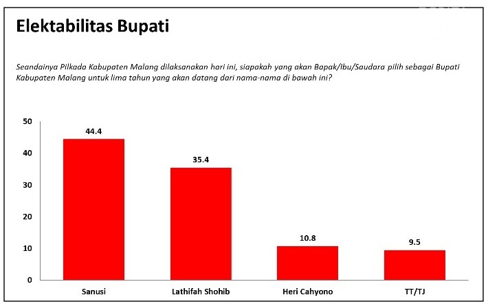 Soal Survei Charta Politika, LADUB Anggap Sudah Basi dan Terlambat