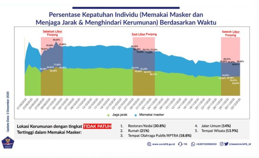 Kepatuhan Masyarakat Terhadap Protokol Kesehatan Harus Ditingkatkan