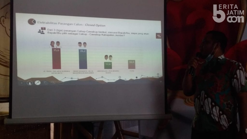 Survei PRC: Tipis, Faida Menang di Desa, Hendy Menang di Kota