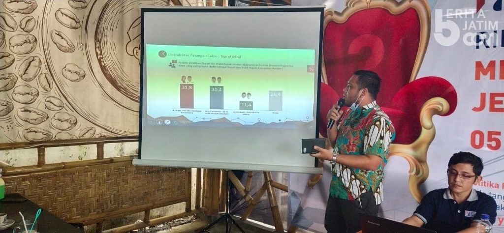 Warga Jember Berpendidikan Rendah Paling Banyak Pilih Cabup Faida