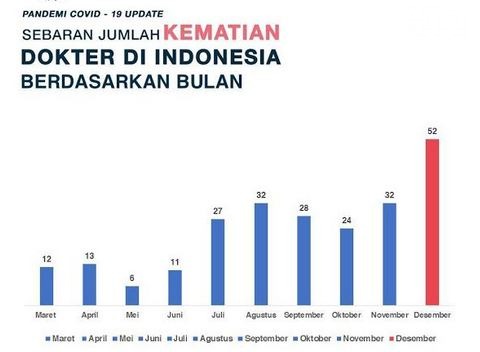 Kematian Tenaga Medis Indonesia Tertinggi di Asia, IDI Imbau Tertib Protokol Kesehatan