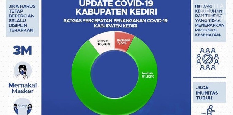6 Personil BPBD Kediri Terpapar Covid-19