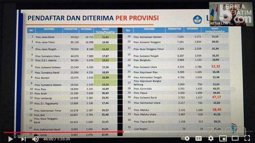 Jawa Timur Penyumbang Terbanyak Siswa Lulus SNMPTN