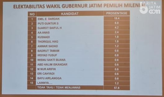 Emil Dominan Bursa Cawagub, Bupati Lumajang Thoriqul Jadi Kejutan
