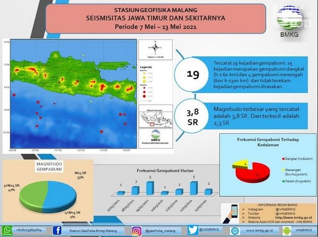 Sepekan Ini, Jatim Diguncang Gempa 9 Kali