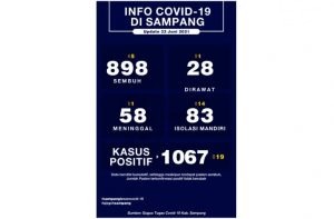 Kasus Positif Covid-19 di Sampang Meningkat
