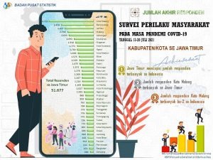 Warga Kota Malang Antusias Ikut Survei Percepatan Penanggulangan Covid-19