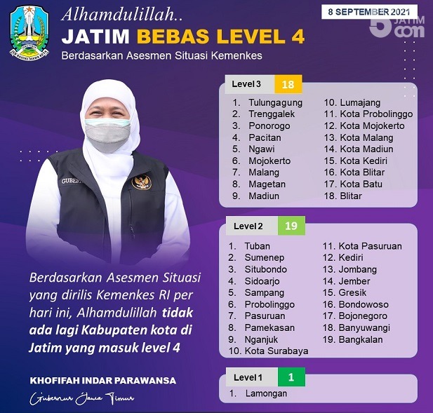 Jatim Bebas Daerah Level 4, Gubernur Khofifah: Tetap Waspada!