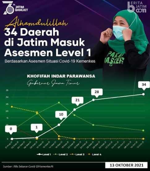 Khofifah: Sudah 34 Daerah di Jatim Masuk Level 1