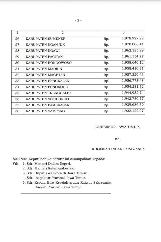 UMK Sampang Terendah di Jawa Timur