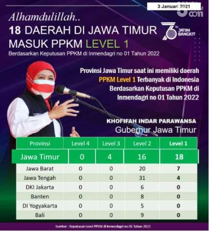 Jatim Pertahankan Provinsi Terbanyak PPKM Level 1 se-Jawa Bali