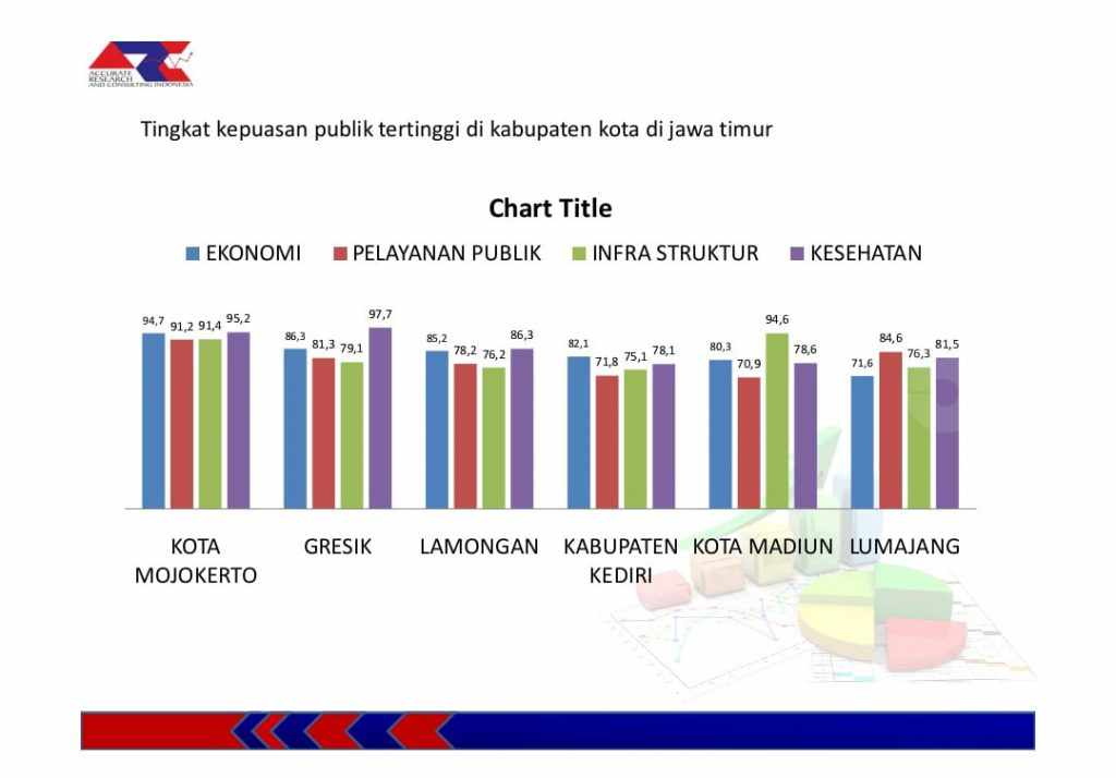 Survei ARCI Sebut Publik Puas Kinerja Enam Pemda di Jatim, Mana Saja?
