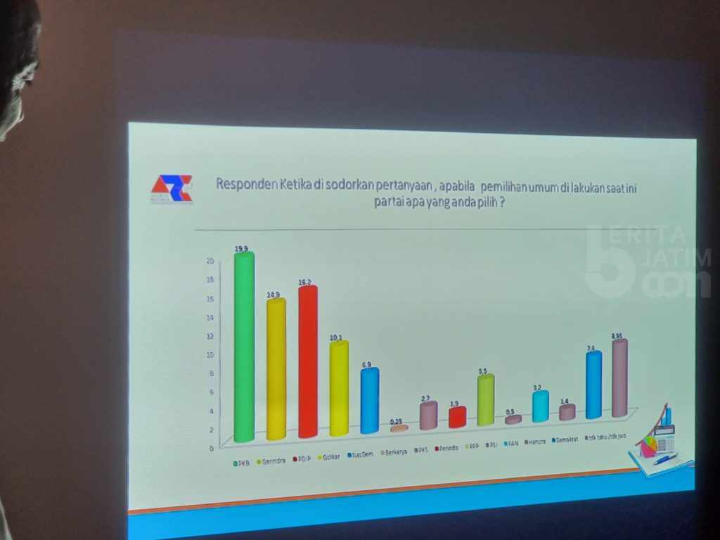 Survei ARCI: Demokrat Disukai Milenial