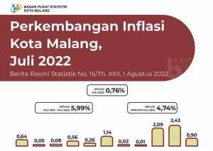 Biaya SPP dan Pendaftaran SMA, Faktor Pendorong Inflasi di Kota Malang