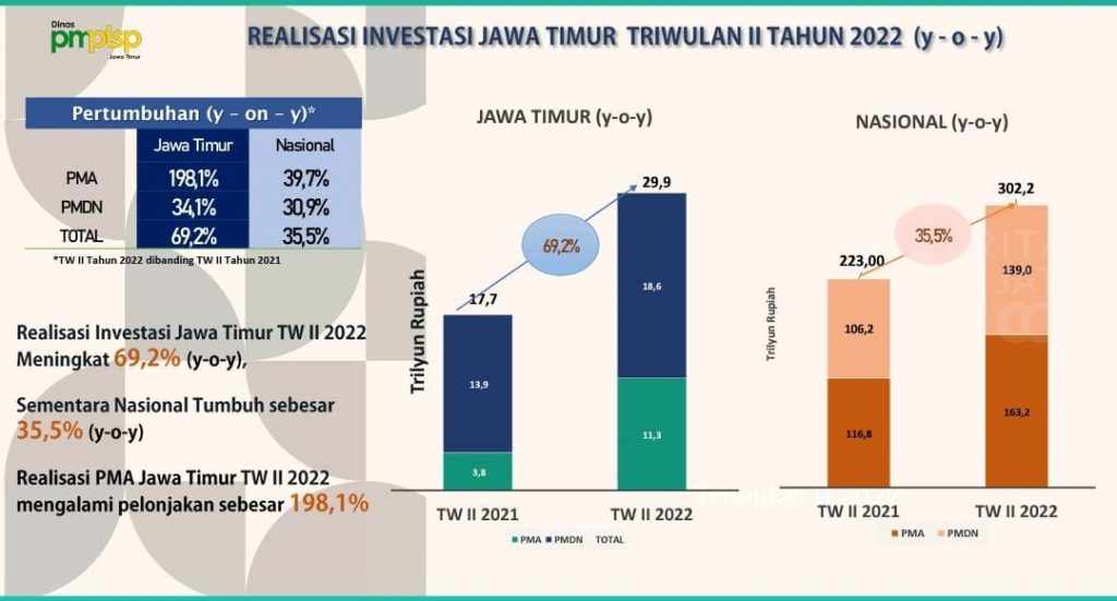 Capaian Triwulan II Menggembirakan, Khofifah: Iklim Investasi Jatim Terjaga Kondusif!