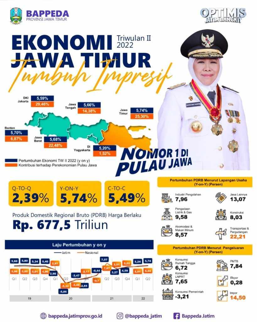 Bravo Jatim, Kinerja Ekonomi Triwulan II 2022 Year On Year Tertinggi se-Pulau Jawa