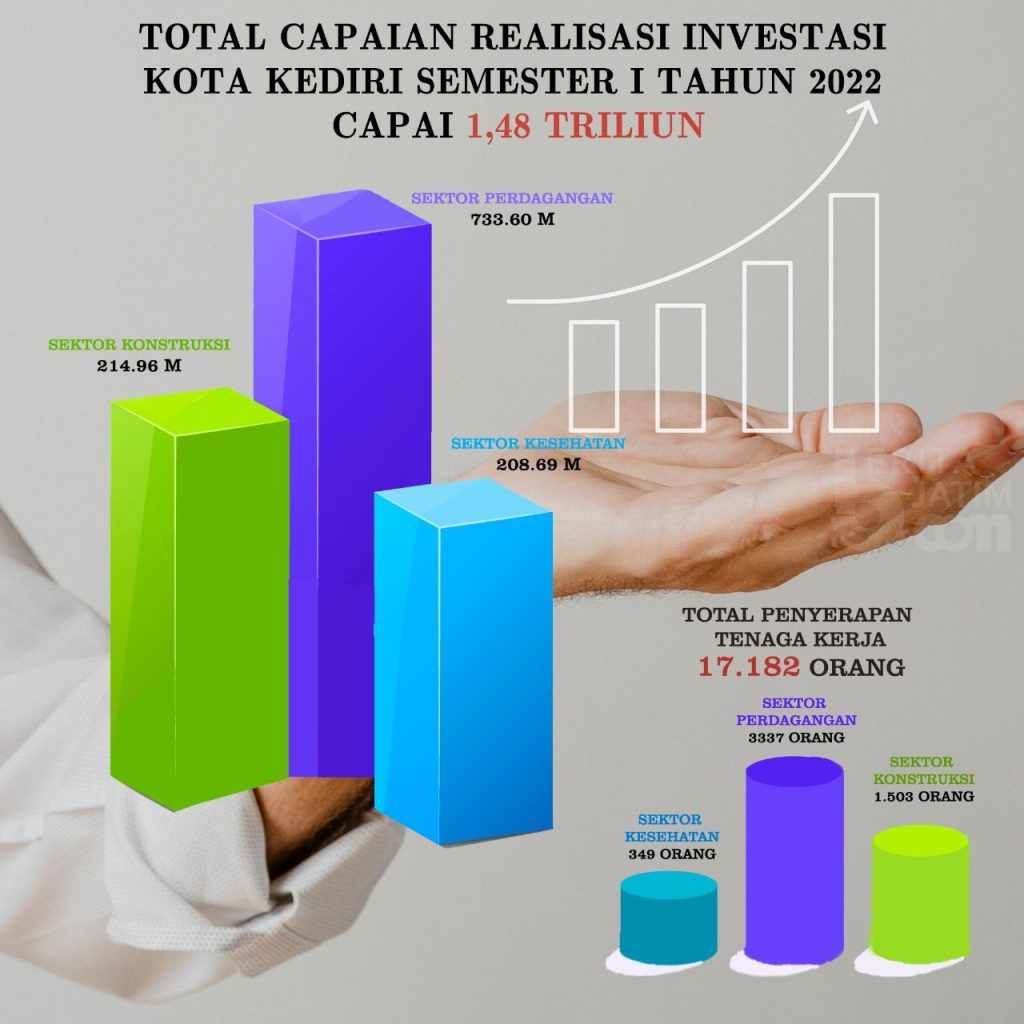 Realisasi Investasi Kota Kediri Semester I Tahun 2022 Sukses Lampaui Target RPJMD Tahun 2022